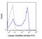 CD45 antibody, GTX01464-06, GeneTex, Flow Cytometry image 