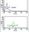 Microfibril Associated Protein 5 antibody, PA5-14204, Invitrogen Antibodies, Flow Cytometry image 