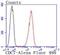 Cell Division Cycle 7 antibody, NBP2-67421, Novus Biologicals, Flow Cytometry image 