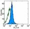 Butyrophilin Subfamily 3 Member A1 antibody, 14-2779-82, Invitrogen Antibodies, Flow Cytometry image 