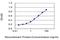 Cullin Associated And Neddylation Dissociated 1 antibody, H00055832-M04, Novus Biologicals, Enzyme Linked Immunosorbent Assay image 