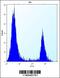 Angiopoietin-related protein 7 antibody, 56-561, ProSci, Flow Cytometry image 