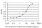 Voltage-dependent L-type calcium channel subunit alpha-1S antibody, H00000779-M01, Novus Biologicals, Enzyme Linked Immunosorbent Assay image 