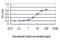 Structural Maintenance Of Chromosomes 6 antibody, H00079677-M01, Novus Biologicals, Enzyme Linked Immunosorbent Assay image 