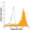 Integrin Subunit Beta 3 antibody, FAB2266A, R&D Systems, Flow Cytometry image 