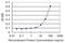 PHD Finger Protein 11 antibody, H00051131-M01, Novus Biologicals, Enzyme Linked Immunosorbent Assay image 