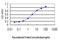 ST3 Beta-Galactoside Alpha-2,3-Sialyltransferase 2 antibody, LS-C133437, Lifespan Biosciences, Enzyme Linked Immunosorbent Assay image 