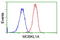 MOB Kinase Activator 1B antibody, LS-C115377, Lifespan Biosciences, Flow Cytometry image 