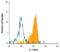 Interleukin 1 Receptor Accessory Protein antibody, MAB676, R&D Systems, Flow Cytometry image 