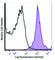 Integrin Subunit Alpha L antibody, 101121, BioLegend, Flow Cytometry image 