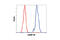 Heterogeneous Nuclear Ribonucleoprotein A0 antibody, 5545S, Cell Signaling Technology, Flow Cytometry image 