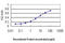 Signal Sequence Receptor Subunit 4 antibody, LS-C198267, Lifespan Biosciences, Enzyme Linked Immunosorbent Assay image 