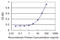 Ataxin 7 Like 1 antibody, LS-C139469, Lifespan Biosciences, Enzyme Linked Immunosorbent Assay image 