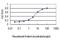 RAB3B, Member RAS Oncogene Family antibody, H00005865-M01, Novus Biologicals, Enzyme Linked Immunosorbent Assay image 