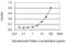 Eukaryotic Translation Initiation Factor 4E Family Member 2 antibody, H00009470-M03, Novus Biologicals, Enzyme Linked Immunosorbent Assay image 