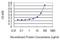 Polymeric Immunoglobulin Receptor antibody, H00005284-M01, Novus Biologicals, Enzyme Linked Immunosorbent Assay image 