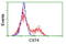 Cystatin S antibody, LS-C173658, Lifespan Biosciences, Flow Cytometry image 