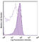 CD1a Molecule antibody, 300125, BioLegend, Flow Cytometry image 