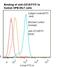 Integrin Subunit Beta 2 antibody, LS-C134313, Lifespan Biosciences, Flow Cytometry image 