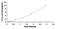 Sphingomyelin Phosphodiesterase 2 antibody, MBS2022407, MyBioSource, Enzyme Linked Immunosorbent Assay image 