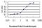 Apolipoprotein L3 antibody, H00080833-M01, Novus Biologicals, Enzyme Linked Immunosorbent Assay image 