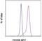 Lysosomal Associated Membrane Protein 3 antibody, 17-2089-41, Invitrogen Antibodies, Flow Cytometry image 