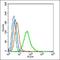 Rho GTPase Activating Protein 17 antibody, orb5986, Biorbyt, Flow Cytometry image 