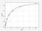 Tyrosine Kinase With Immunoglobulin Like And EGF Like Domains 1 antibody, EH0515, FineTest, Enzyme Linked Immunosorbent Assay image 