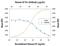 LIF Receptor Subunit Alpha antibody, AF-249-NA, R&D Systems, Western Blot image 