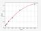 Programmed Cell Death 4 antibody, EH2218, FineTest, Enzyme Linked Immunosorbent Assay image 