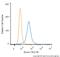 RPTOR Independent Companion Of MTOR Complex 2 antibody, NBP1-51645, Novus Biologicals, Flow Cytometry image 