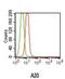 TNF Alpha Induced Protein 3 antibody, MA5-16164, Invitrogen Antibodies, Flow Cytometry image 