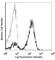 CD2 Molecule antibody, 300202, BioLegend, Flow Cytometry image 