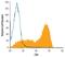 CD6 Molecule antibody, AF627, R&D Systems, Flow Cytometry image 