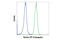 IKAROS Family Zinc Finger 2 antibody, 29360S, Cell Signaling Technology, Flow Cytometry image 