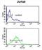 Phospholamban antibody, abx034556, Abbexa, Flow Cytometry image 