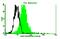 MYCL Proto-Oncogene, BHLH Transcription Factor antibody, GTX18704, GeneTex, Flow Cytometry image 