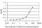 Pyruvate Dehydrogenase E1 Beta Subunit antibody, H00005162-M03, Novus Biologicals, Enzyme Linked Immunosorbent Assay image 