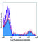 Major Histocompatibility Complex, Class II, DR Alpha antibody, 980402, BioLegend, Flow Cytometry image 