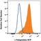 Alpha Fetoprotein antibody, MAB1368, R&D Systems, Flow Cytometry image 