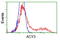 Aminoacylase 3 antibody, LS-C172577, Lifespan Biosciences, Flow Cytometry image 