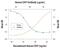 Adhesion G Protein-Coupled Receptor E5 antibody, MAB25291, R&D Systems, Neutralising image 