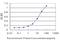 Arginyl Aminopeptidase antibody, H00006051-M02, Novus Biologicals, Enzyme Linked Immunosorbent Assay image 