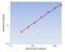 Placental Growth Hormone antibody, OKAG00057, Aviva Systems Biology, Enzyme Linked Immunosorbent Assay image 