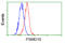 Proteasome 26S Subunit, Non-ATPase 10 antibody, LS-C114857, Lifespan Biosciences, Flow Cytometry image 