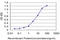 FGR Proto-Oncogene, Src Family Tyrosine Kinase antibody, LS-C133194, Lifespan Biosciences, Enzyme Linked Immunosorbent Assay image 