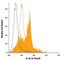 IL-12 antibody, IC2191P, R&D Systems, Flow Cytometry image 