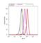 Thioredoxin Reductase 1 antibody, LF-MA0015, Invitrogen Antibodies, Flow Cytometry image 