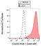 Tetraspanin 7 antibody, GTX00532, GeneTex, Flow Cytometry image 