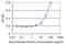 PR/SET Domain 4 antibody, H00011108-M01, Novus Biologicals, Enzyme Linked Immunosorbent Assay image 